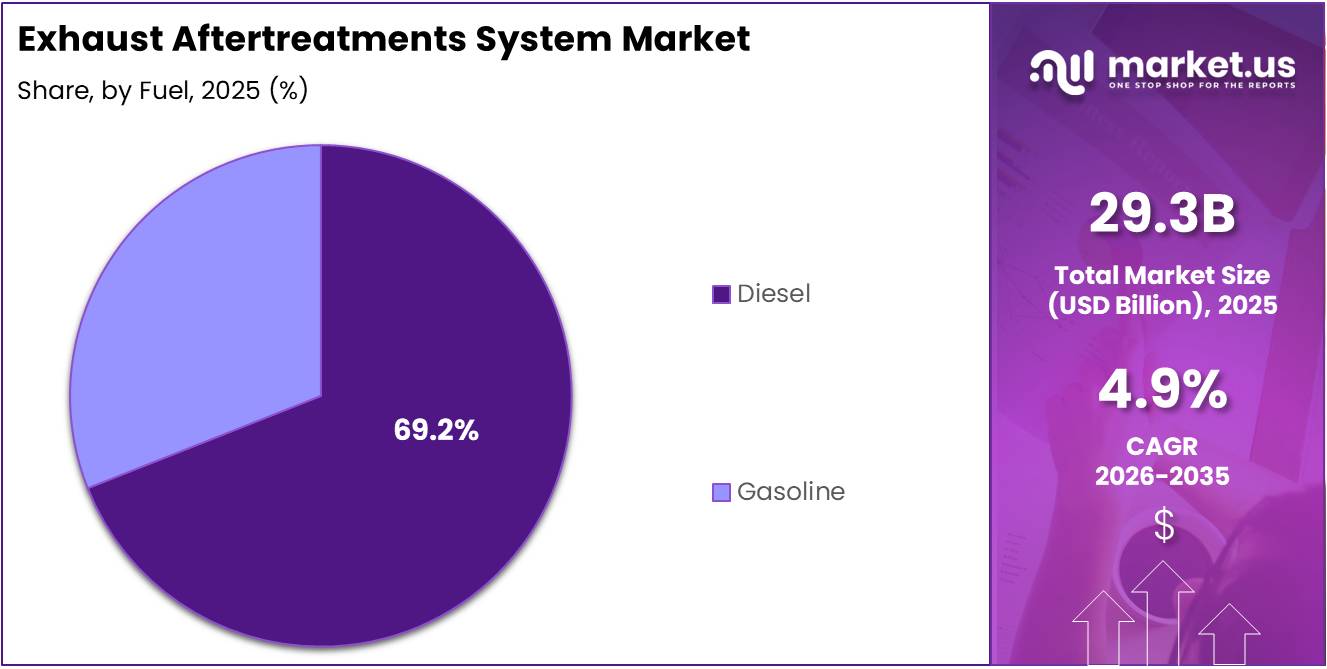 Exhaust Aftertreatments System Market Share Analysis Chart