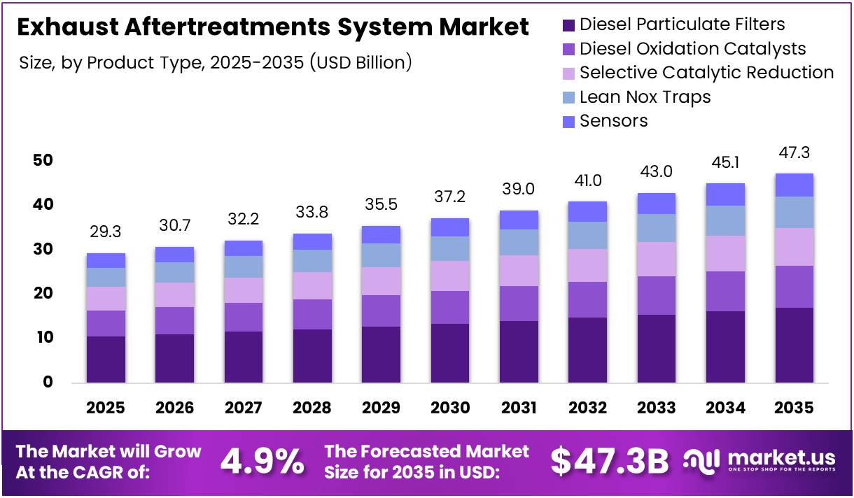 Exhaust Aftertreatments System Market Size Analysis Bar Graph
