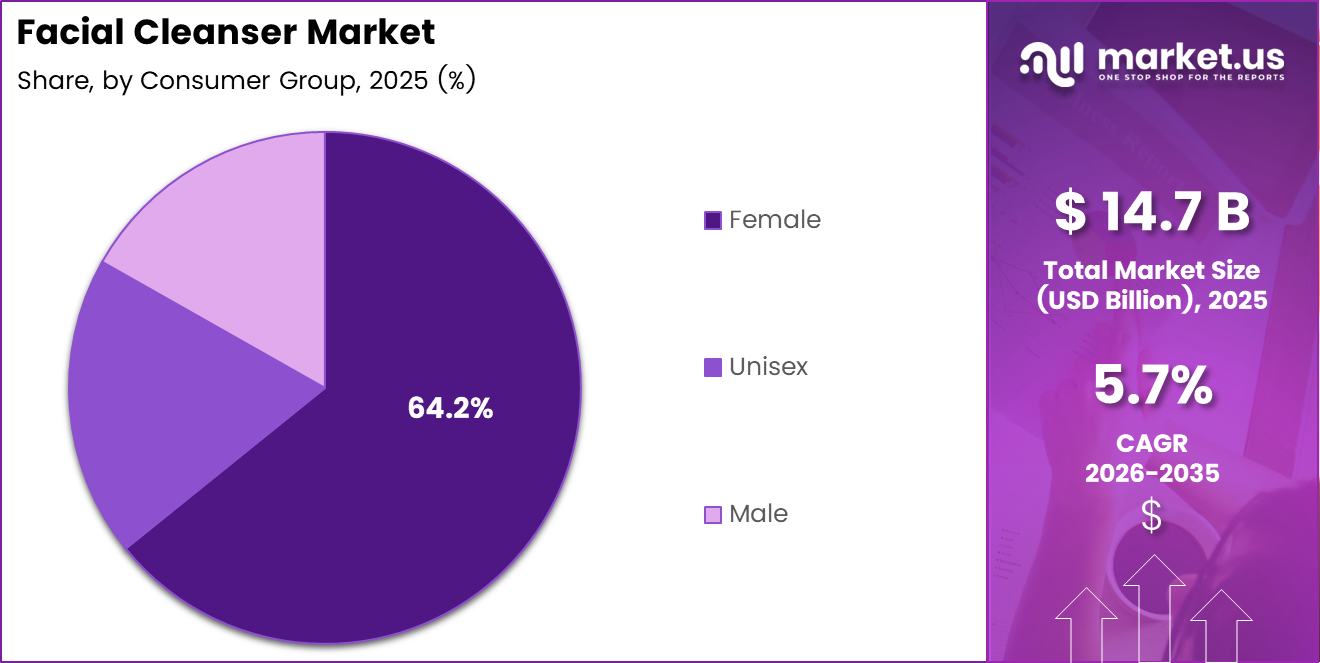 Facial Cleanser Market Share