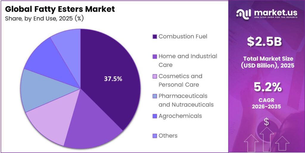 Fatty Esters Market Share