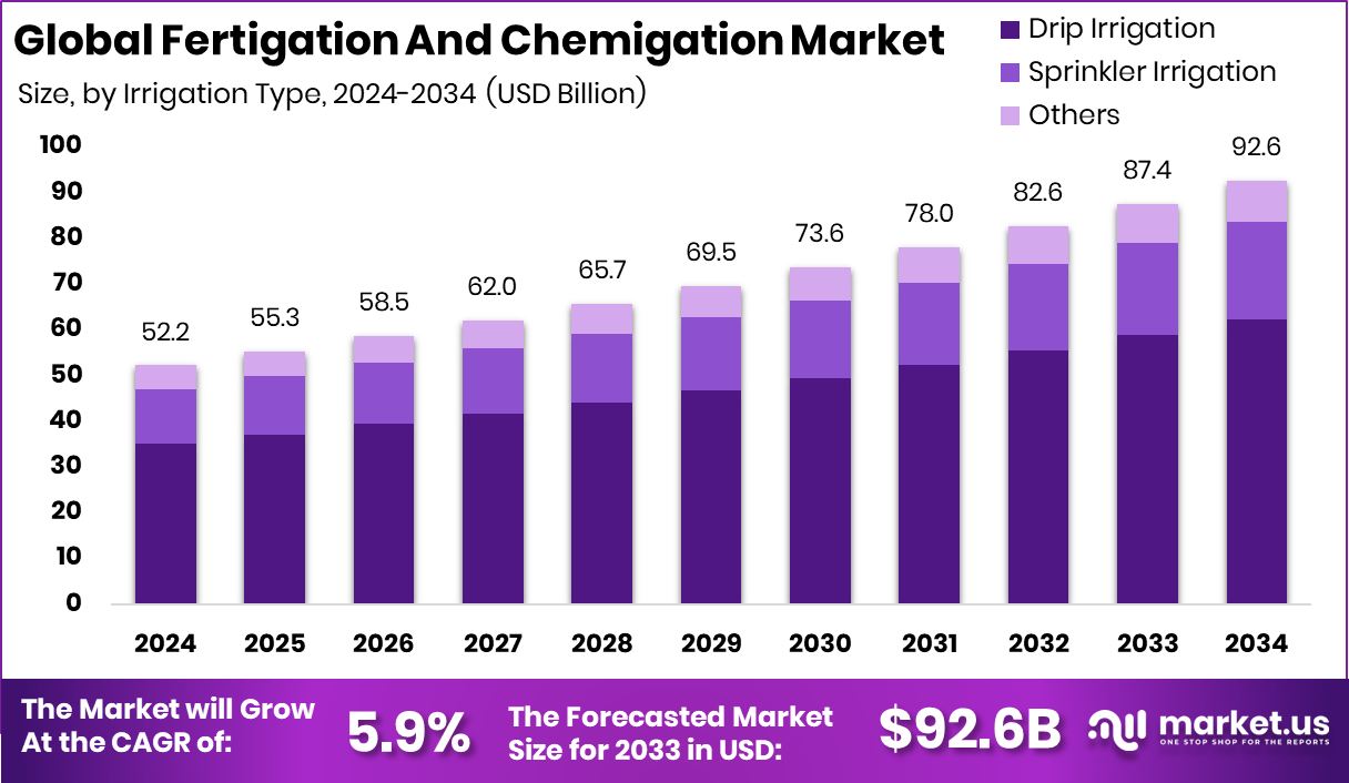 Fertigation And Chemigation Market Size