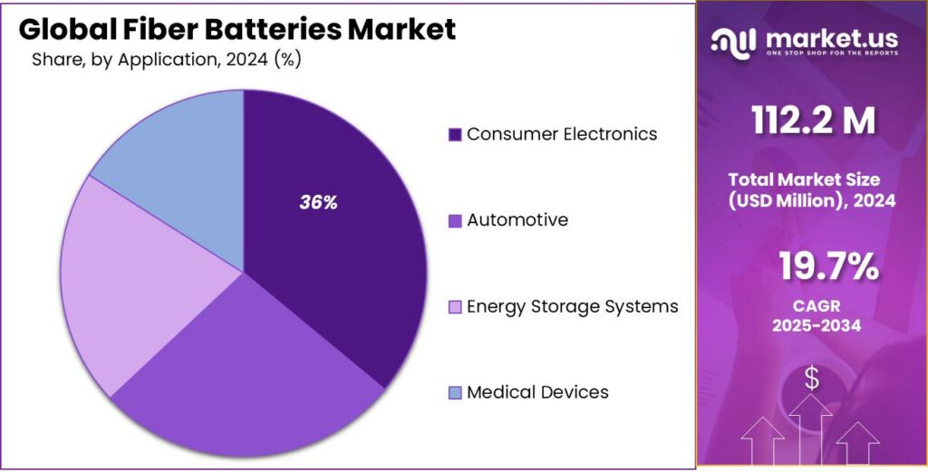 Fiber Batteries Market Share