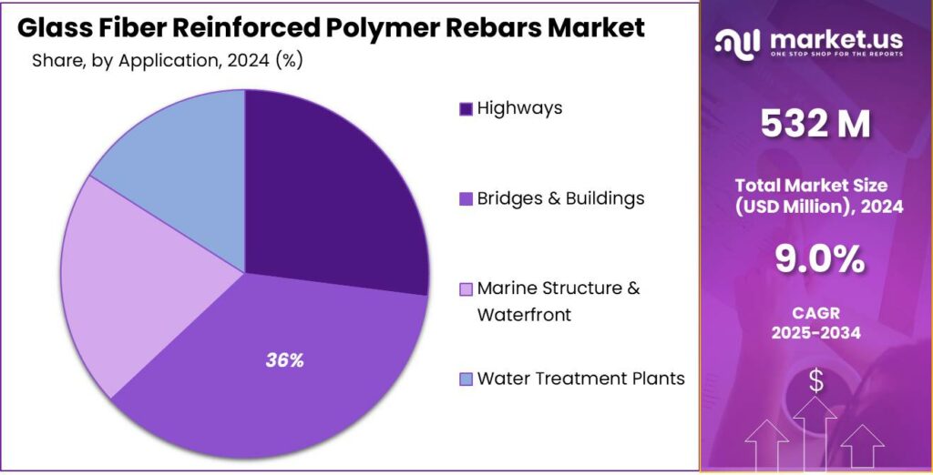 Glass Fiber Reinforced Polymer Rebars Market Share