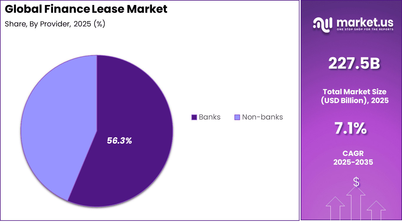 Finance Lease Market Share