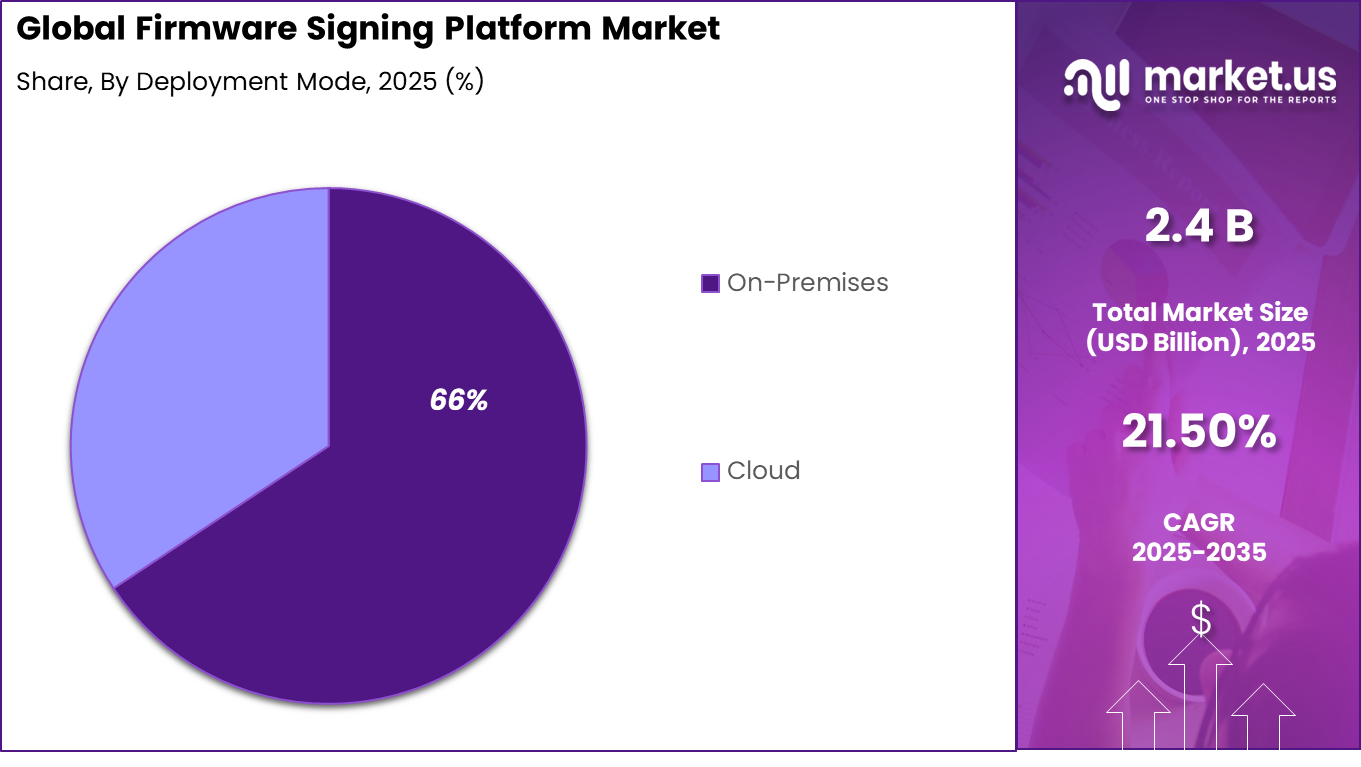 Firmware Signing Platform Market Share