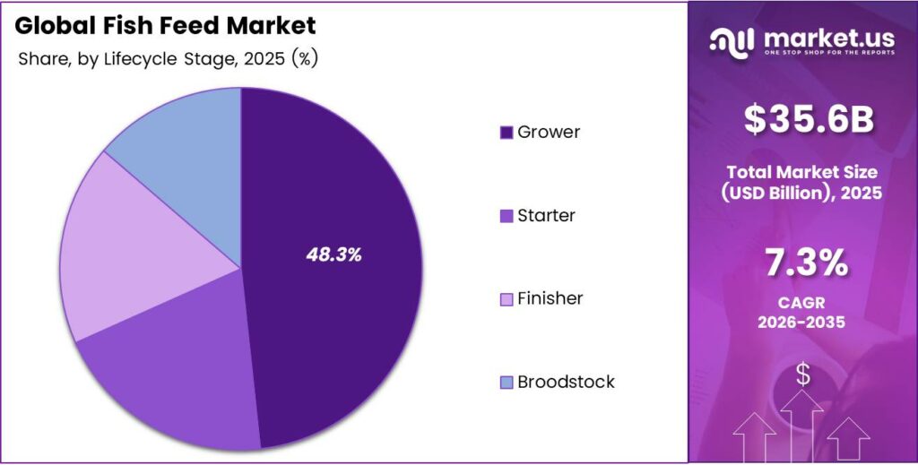 Fish Feed Market Share