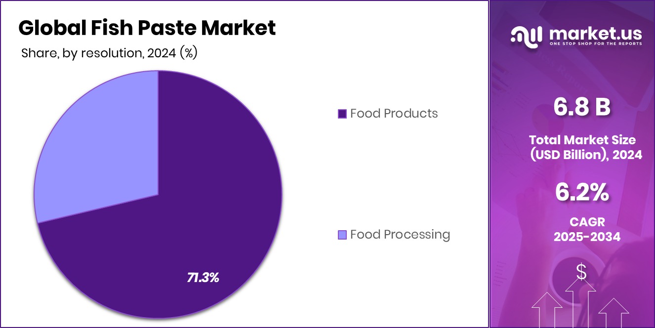 Fish Paste Market Share