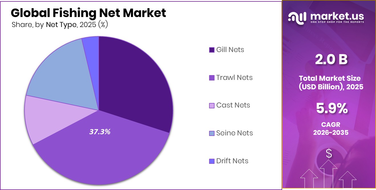 Fishing Net Market Share