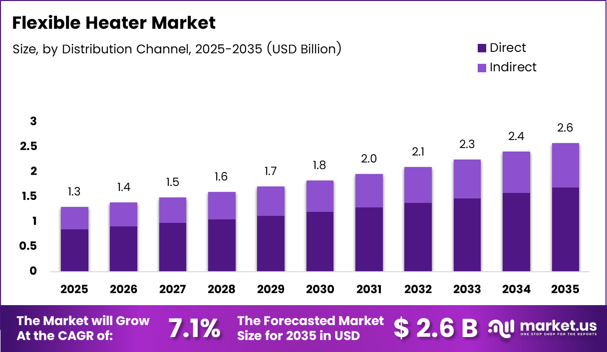 Flexible Heater Market Size