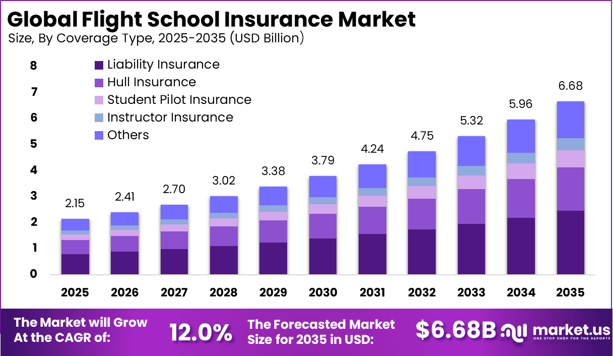 Flight School Insurance Market