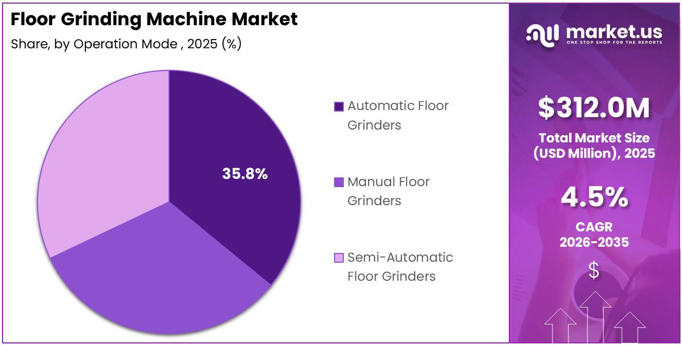 Floor Grinding Machine Market Share Analysis Chart
