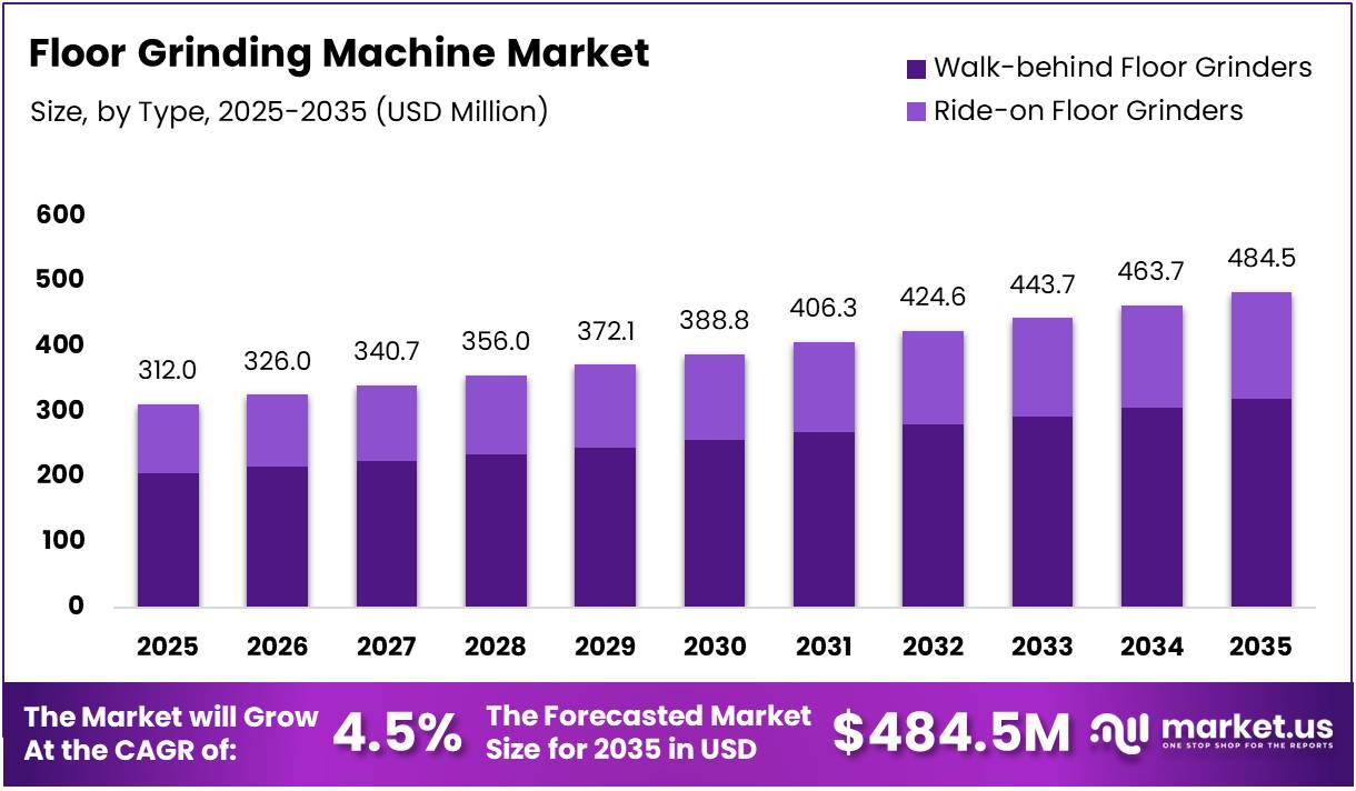 Floor Grinding Machine Market Size Analysis Bar Graph