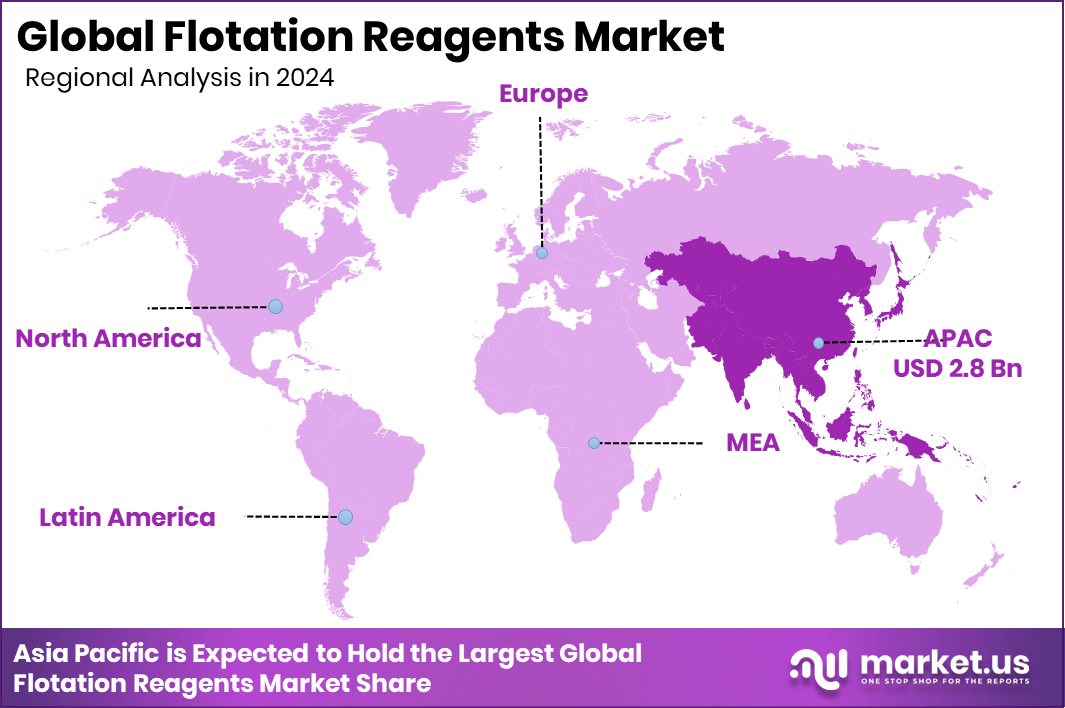 Flotation Reagents Market Region