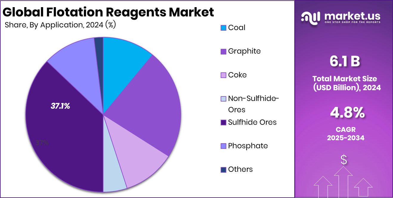 Flotation Reagents Market Share