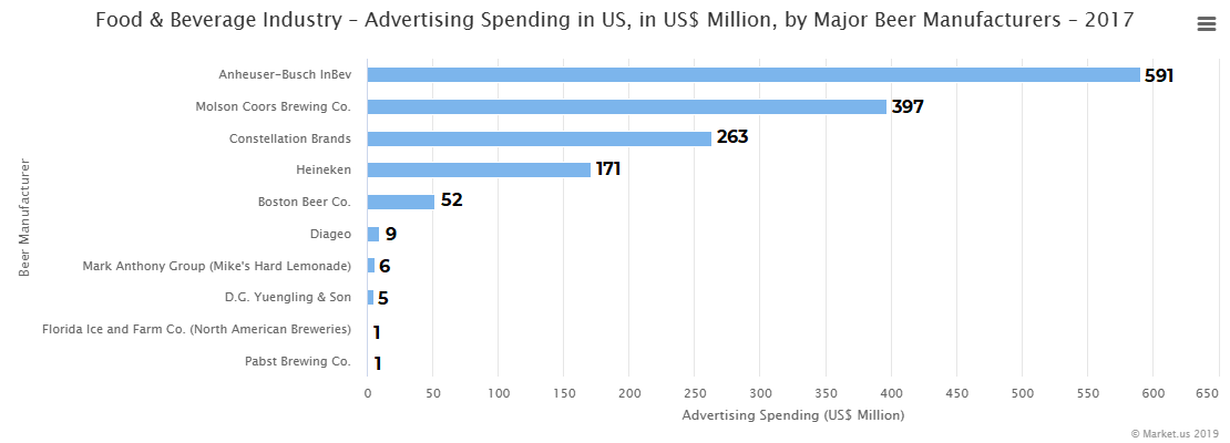 Food & Beverage Industry – Advertising Spending in US, in US$ Million, by Major Beer Manufacturers – 2017