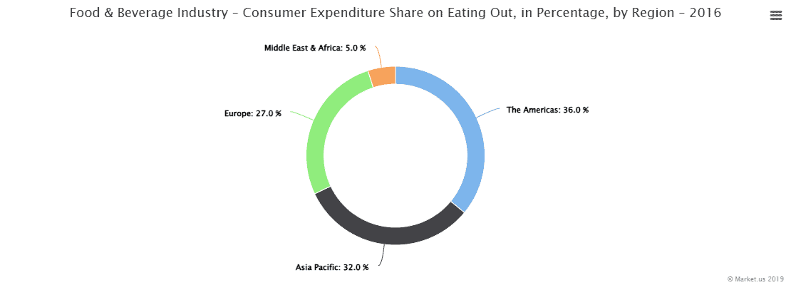 Food & Beverage Industry – Consumer Expenditure Share on Eating Out, in Percentage, by Region – 2016