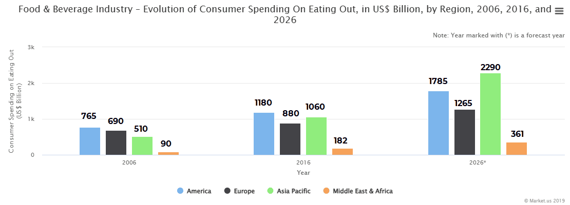 Food & Beverage Industry – Evolution of Consumer Spending On Eating Out, in US$ Billion, by Region, 2006, 2016, and 2026