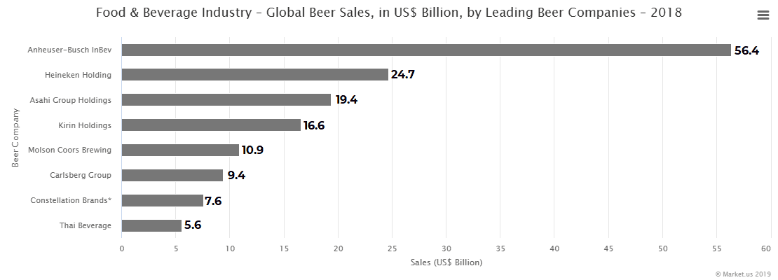 Food & Beverage Industry – Global Beer Sales, in US$ Billion, by Leading Beer Companies – 2018