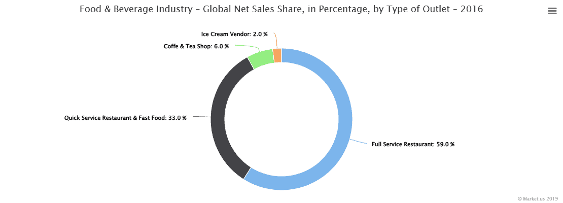 Food & Beverage Industry – Global Net Sales Share, in Percentage, by Type of Outlet – 2016