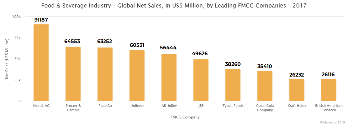 Food & Beverage Industry – Global Net Sales, in US$ Million, by Leading FMCG Companies – 2017