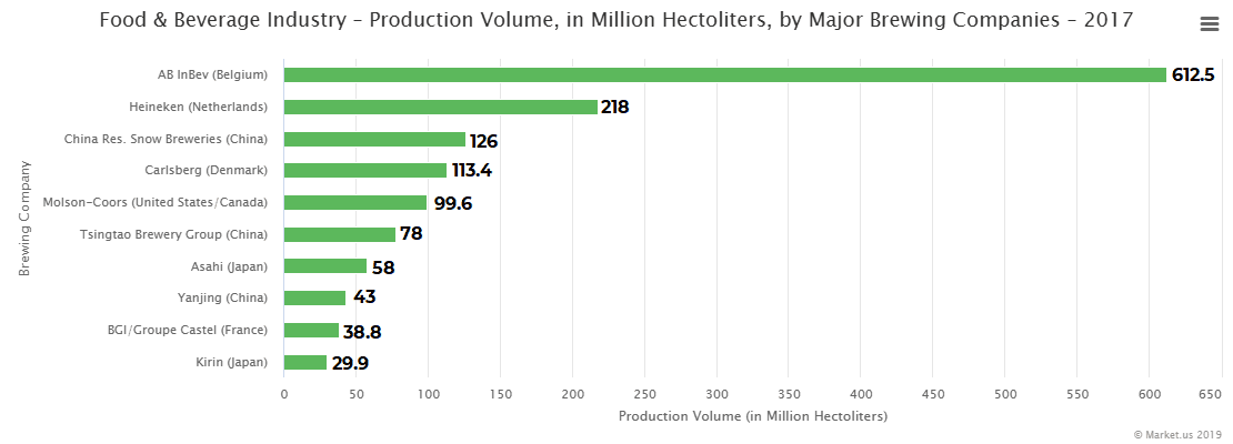 Food & Beverage Industry – Production Volume, in Million Hectoliters, by Major Brewing Companies – 2017