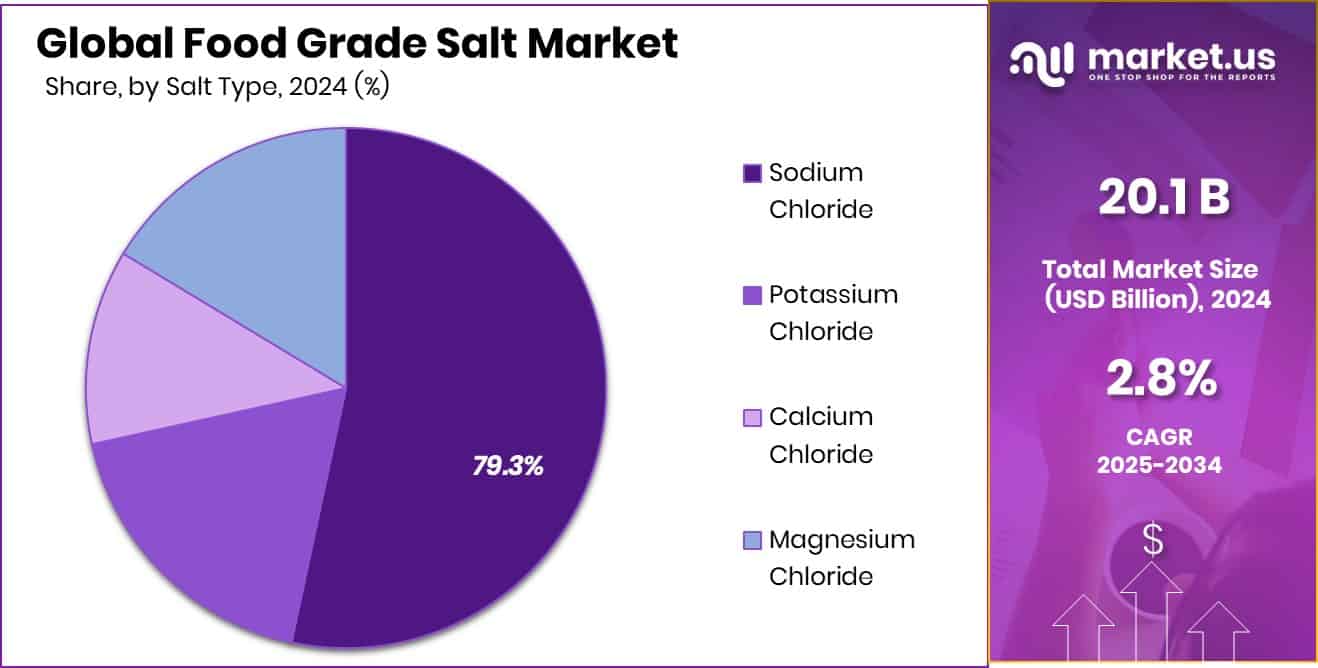 Food Grade Salt Market Share