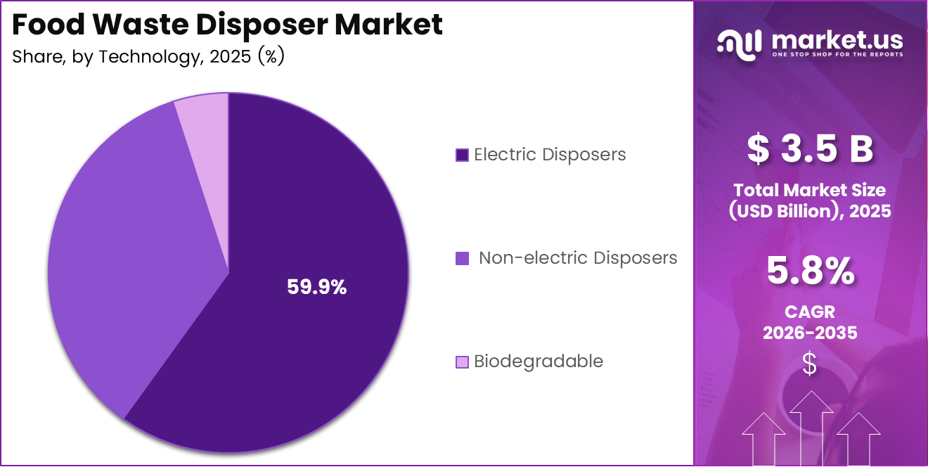 Food Waste Disposer Market Share