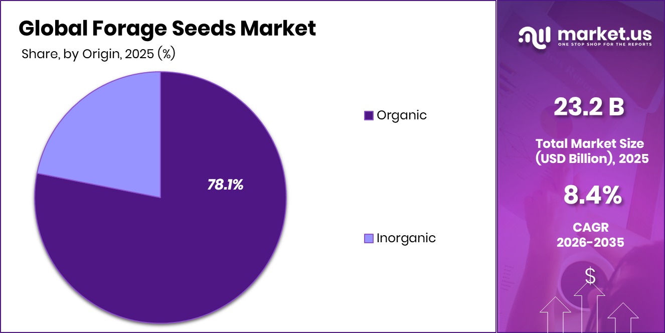 Forage Seeds Market Share