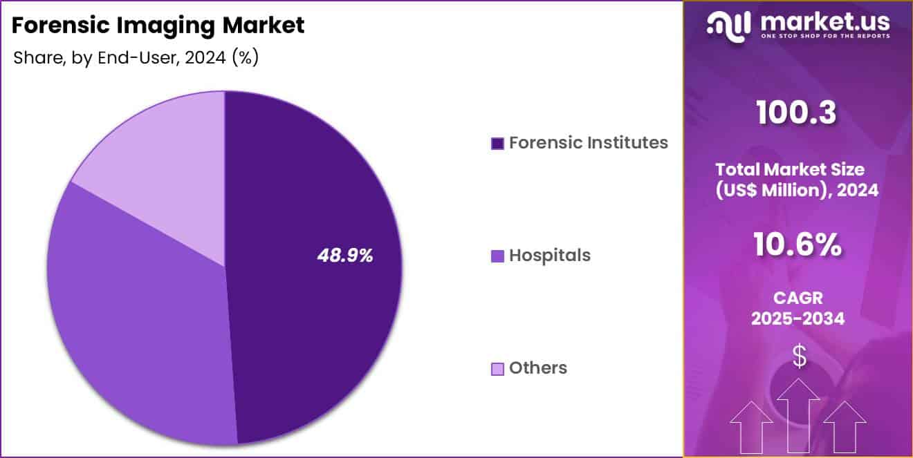 Forensic Imaging Market Share