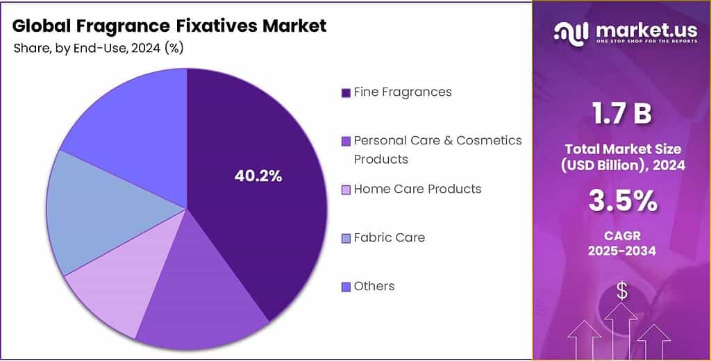Fragrance Fixatives Market Share