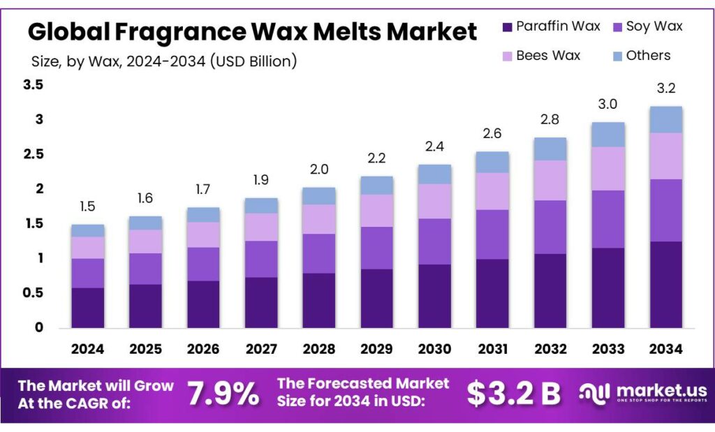 Fragrance Wax Melts Market