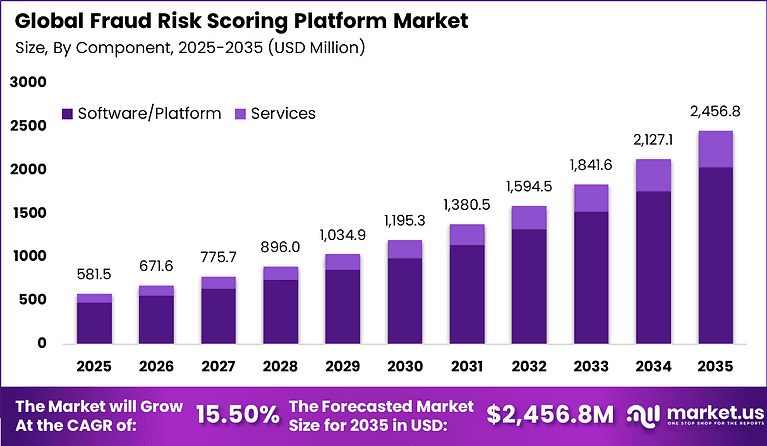 Fraud Risk Scoring Platform Market Size | CAGR of 15%