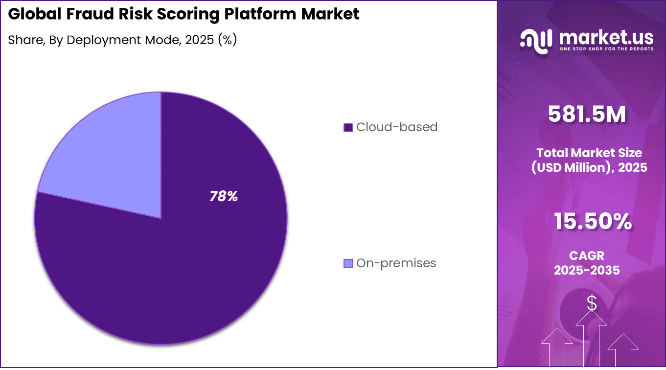 Fraud Risk Scoring Platform Market Share