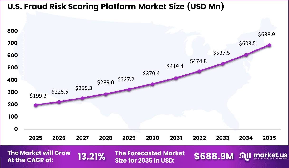 Fraud Risk Scoring Platform Market Size