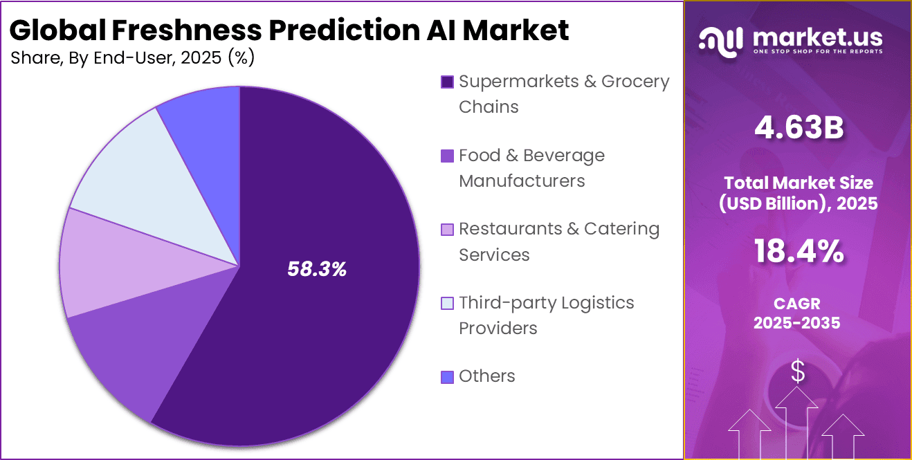 Freshness Prediction AI Market Share