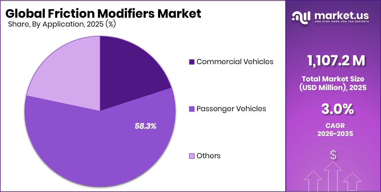 Friction Modifiers Market Share