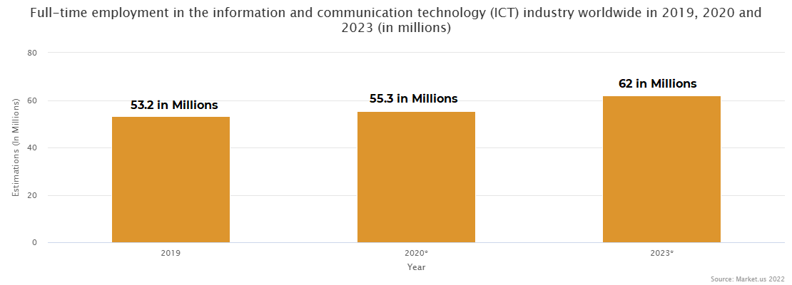 Full-time employment in the information and communication technology (ICT) industry worldwide in 2019, 2020 and 2023 (in millions)