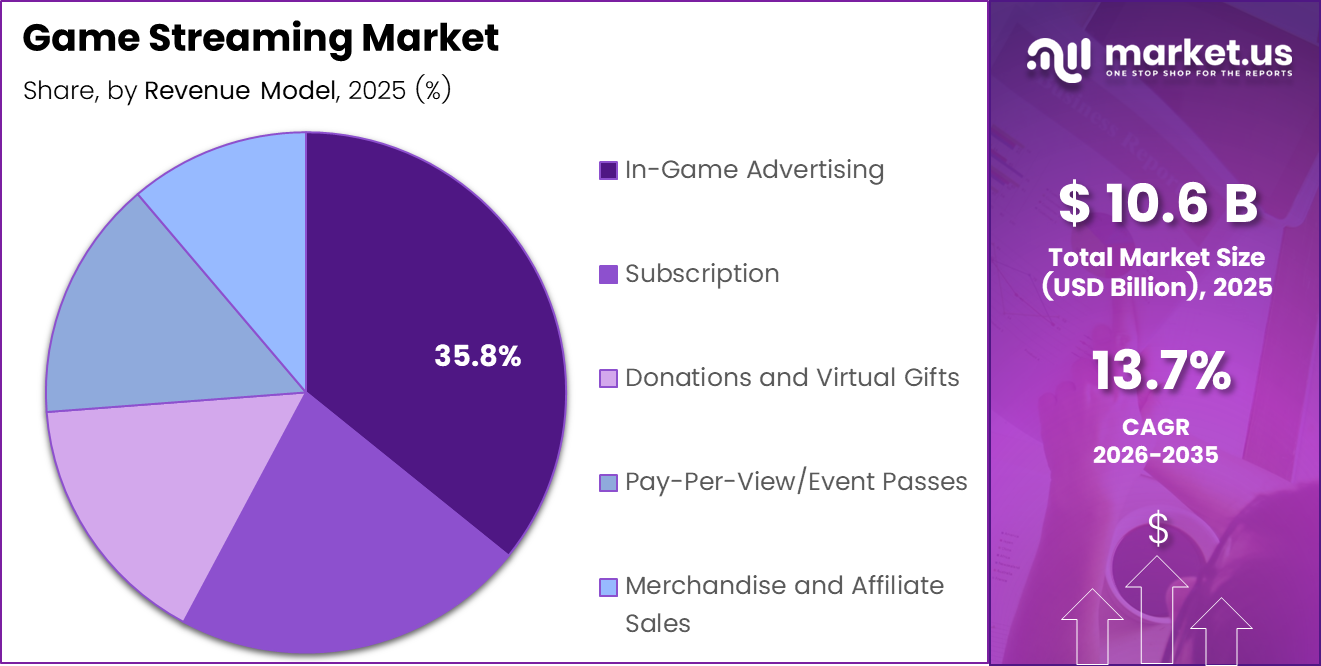 Game Streaming Market share