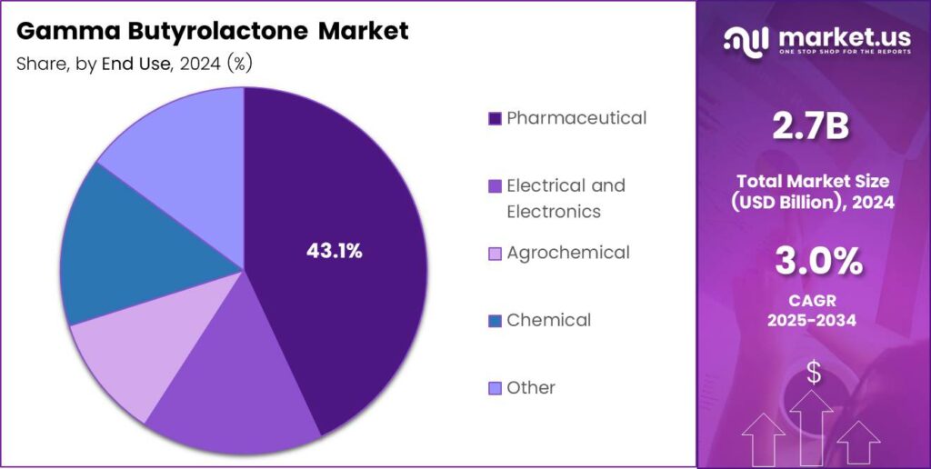 Gamma Butyrolactone Market Share