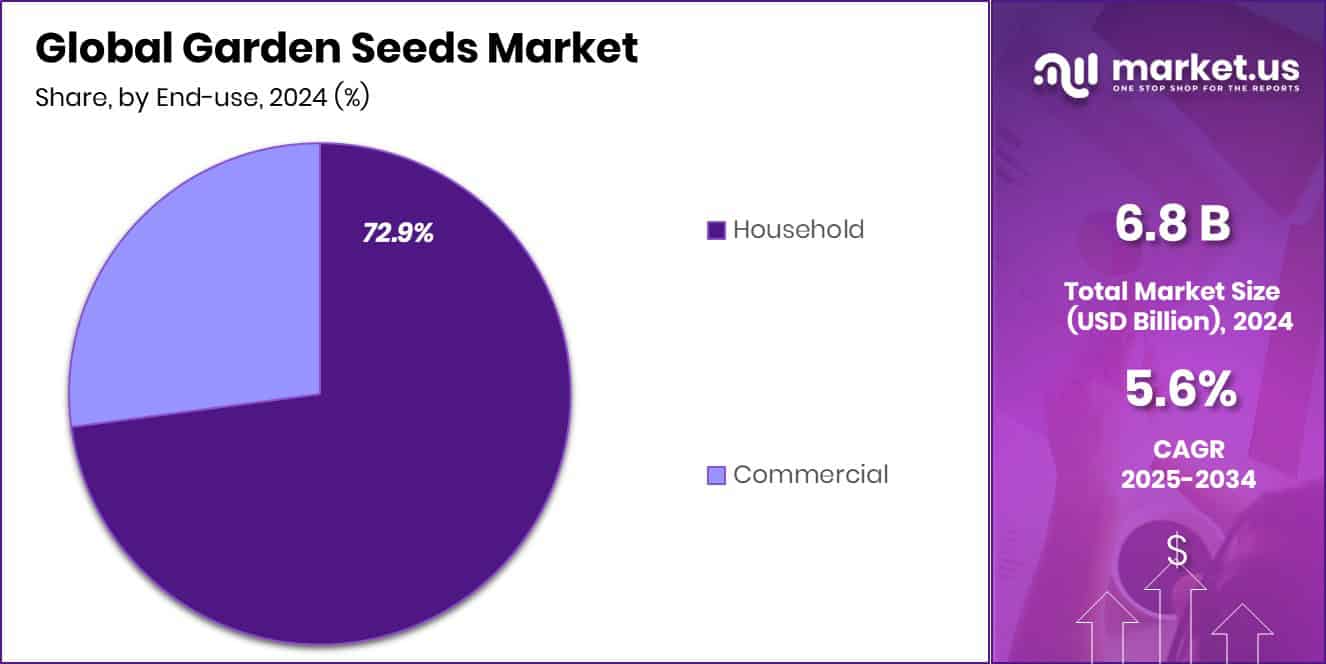 Garden Seeds Market Share