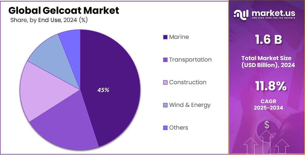 Gelcoat Market Share