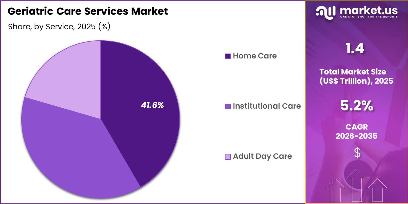Geriatric Care Services Market Share