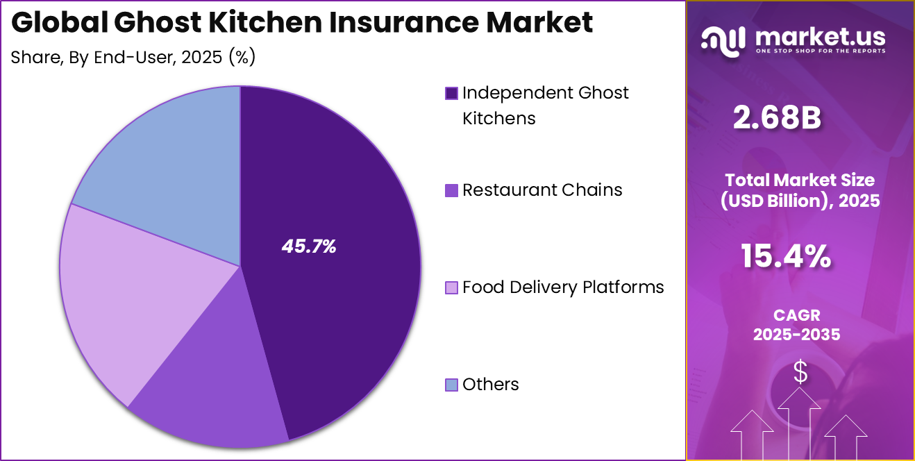 Ghost Kitchen Insurance Market Share