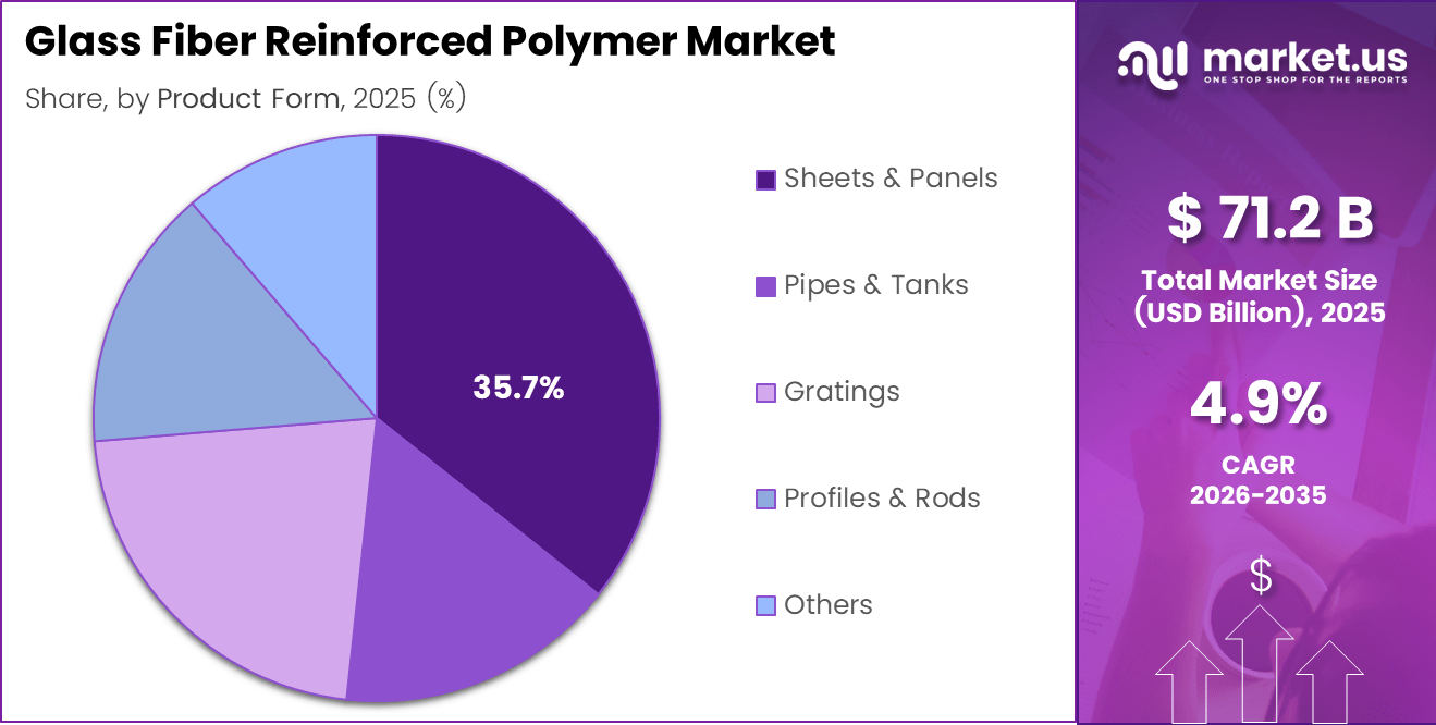 Glass Fiber Reinforced Polymer Market Share
