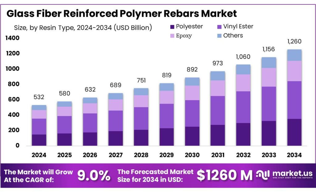 Glass Fiber Reinforced Polymer Rebars Market
