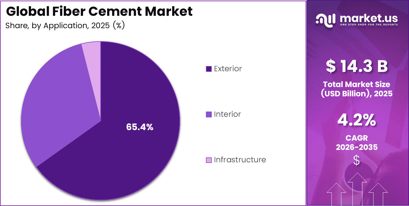 Global Fiber Cement Market Share