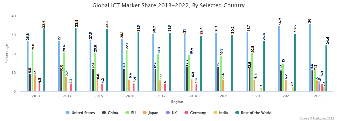 Global ICT Market Share 2013-2022, By Selected Country