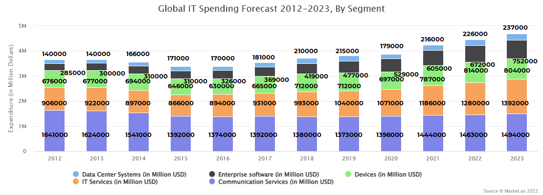 Global IT Spending Forecast 2012-2023, By Segment