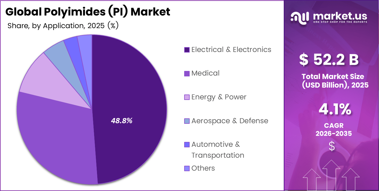 Global Polyimides (PI) Market Share