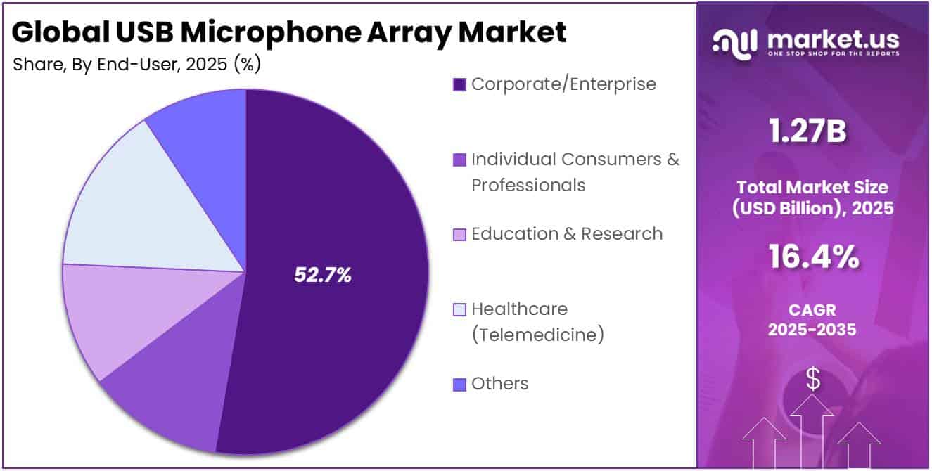 Global USB Microphone Array Market Share Analysis Chart